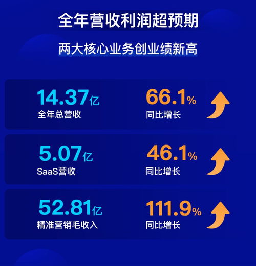 微盟集團(tuán)2019年 上市元年實(shí)現(xiàn)全面盈利，軟件銷售驅(qū)動(dòng)營(yíng)收利潤(rùn)雙增長(zhǎng)